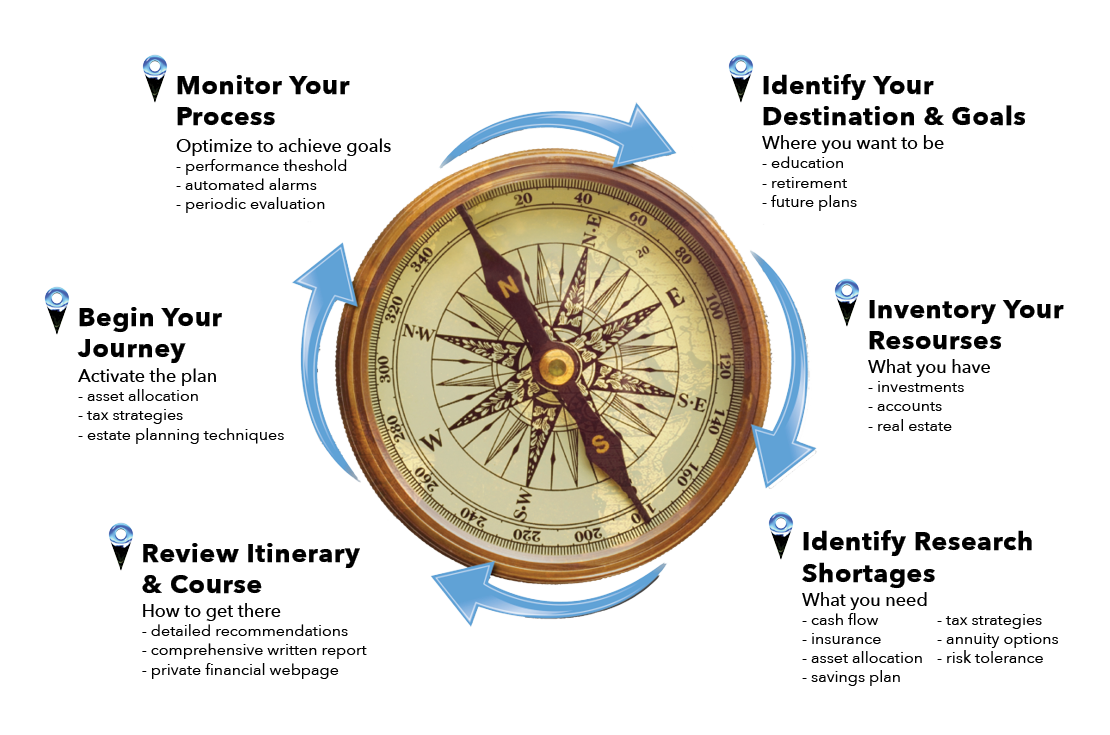 Holistic Flat Fee Planning Process